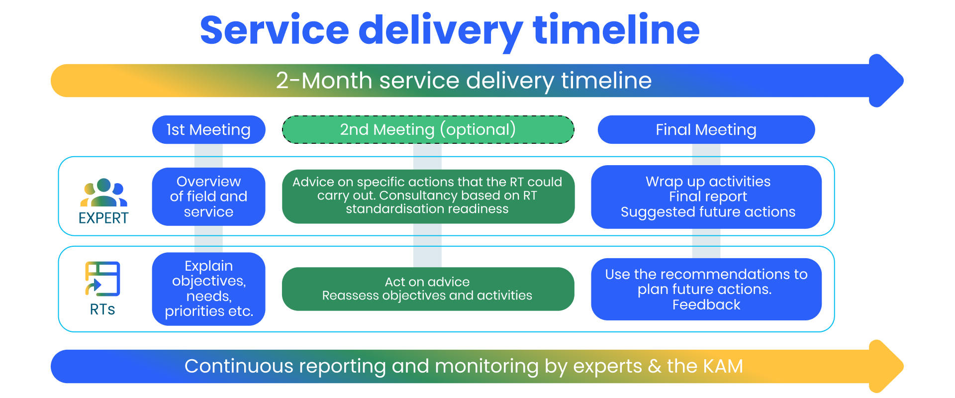 Service delivery timeline ITTrust